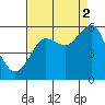 Columbia River Entrance tide chart for Tuesday, September 2, 2025