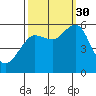 Columbia River Entrance tide chart for Tuesday, September 30, 2025