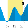 Columbia River Entrance tide chart for Friday, September 5, 2025