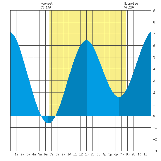 Columbia River Entrance tide chart for Saturday, September 6, 2025