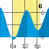 Columbia River Entrance tide chart for Saturday, September 6, 2025