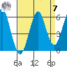 Columbia River Entrance tide chart for Sunday, September 7, 2025