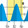 Columbia River Entrance tide chart for Monday, September 8, 2025