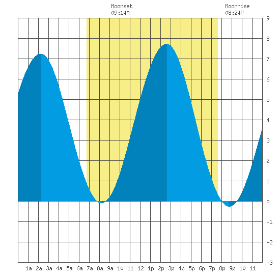 Columbia River Entrance tide chart for Tuesday, September 9, 2025