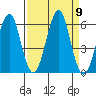 Columbia River Entrance tide chart for Tuesday, September 9, 2025