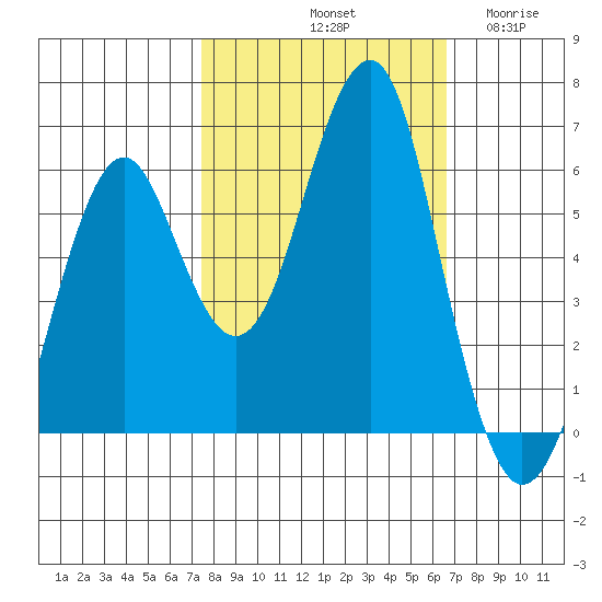 Columbia River Entrance tide chart for Friday, October 10, 2025