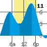 Columbia River Entrance tide chart for Saturday, October 11, 2025
