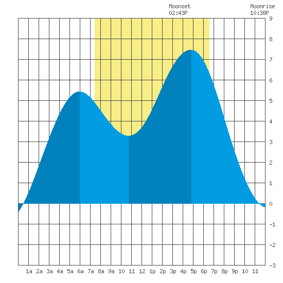 Columbia River Entrance tide chart for Sunday, October 12, 2025