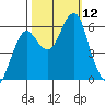 Columbia River Entrance tide chart for Sunday, October 12, 2025