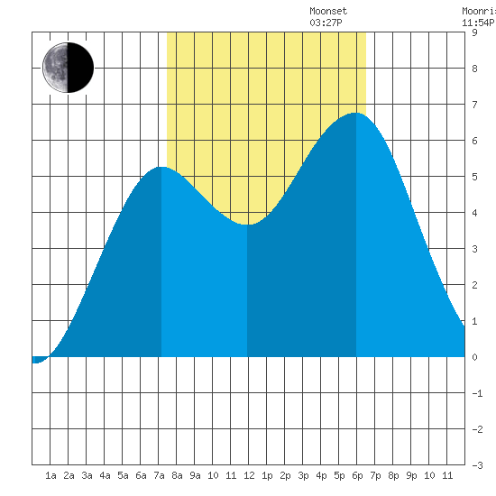 Columbia River Entrance tide chart for Monday, October 13, 2025