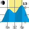Columbia River Entrance tide chart for Monday, October 13, 2025