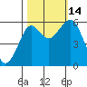 Columbia River Entrance tide chart for Tuesday, October 14, 2025