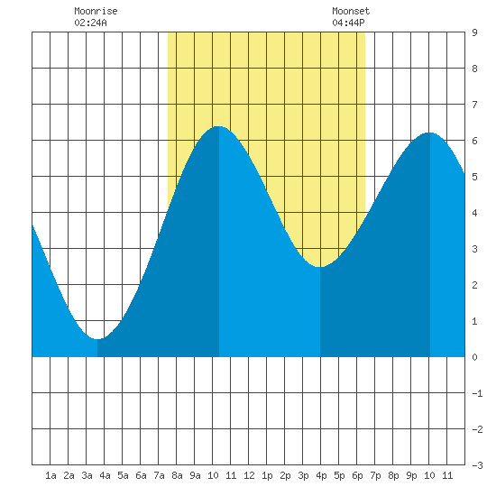 Columbia River Entrance tide chart for Thursday, October 16, 2025