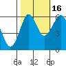 Columbia River Entrance tide chart for Thursday, October 16, 2025