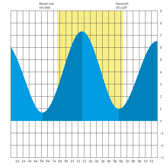 Columbia River Entrance tide chart for Saturday, October 18, 2025