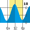 Columbia River Entrance tide chart for Saturday, October 18, 2025