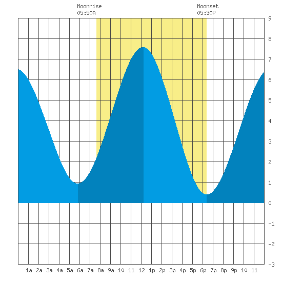 Columbia River Entrance tide chart for Sunday, October 19, 2025
