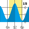 Columbia River Entrance tide chart for Sunday, October 19, 2025
