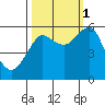 Columbia River Entrance tide chart for Wednesday, October 1, 2025