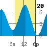 Columbia River Entrance tide chart for Monday, October 20, 2025