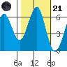 Columbia River Entrance tide chart for Tuesday, October 21, 2025