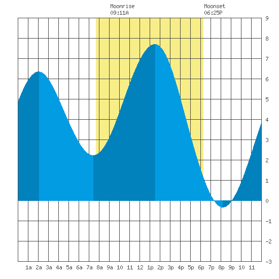 Columbia River Entrance tide chart for Wednesday, October 22, 2025