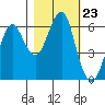 Columbia River Entrance tide chart for Thursday, October 23, 2025