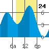 Columbia River Entrance tide chart for Friday, October 24, 2025