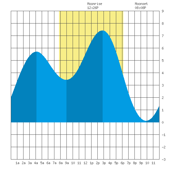 Columbia River Entrance tide chart for Saturday, October 25, 2025