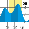 Columbia River Entrance tide chart for Saturday, October 25, 2025