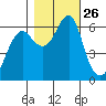Columbia River Entrance tide chart for Sunday, October 26, 2025