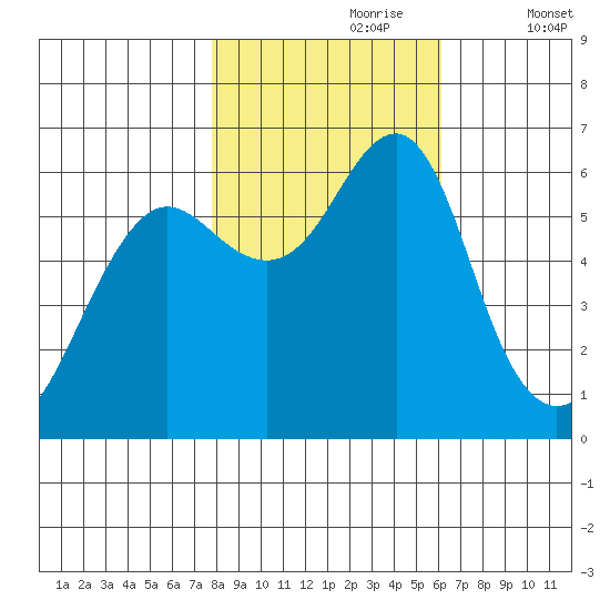 Columbia River Entrance tide chart for Monday, October 27, 2025