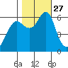 Columbia River Entrance tide chart for Monday, October 27, 2025