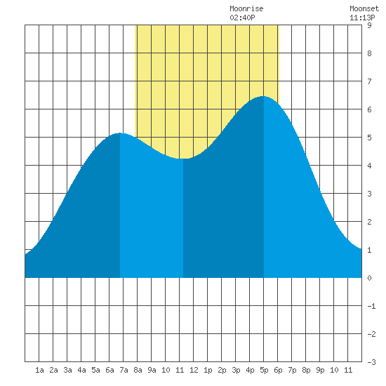 Columbia River Entrance tide chart for Tuesday, October 28, 2025