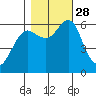 Columbia River Entrance tide chart for Tuesday, October 28, 2025
