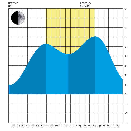 Columbia River Entrance tide chart for Wednesday, October 29, 2025