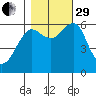 Columbia River Entrance tide chart for Wednesday, October 29, 2025