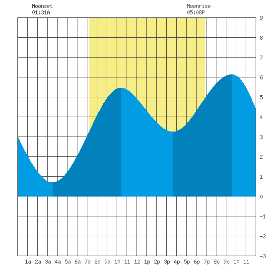 Columbia River Entrance tide chart for Thursday, October 2, 2025
