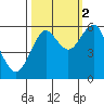 Columbia River Entrance tide chart for Thursday, October 2, 2025