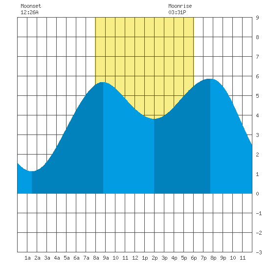 Columbia River Entrance tide chart for Thursday, October 30, 2025