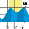 Columbia River Entrance tide chart for Thursday, October 30, 2025