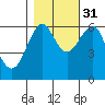 Columbia River Entrance tide chart for Friday, October 31, 2025