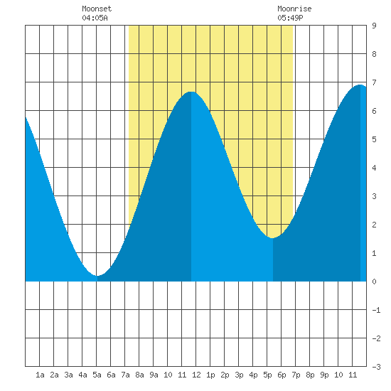 Columbia River Entrance tide chart for Saturday, October 4, 2025