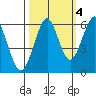 Columbia River Entrance tide chart for Saturday, October 4, 2025