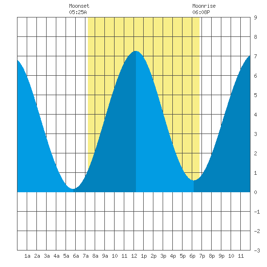 Columbia River Entrance tide chart for Sunday, October 5, 2025