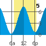 Columbia River Entrance tide chart for Sunday, October 5, 2025