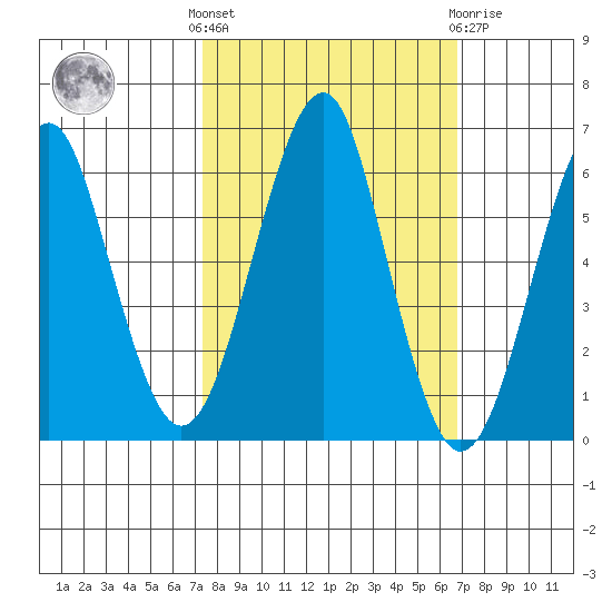Columbia River Entrance tide chart for Monday, October 6, 2025