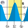 Columbia River Entrance tide chart for Monday, October 6, 2025