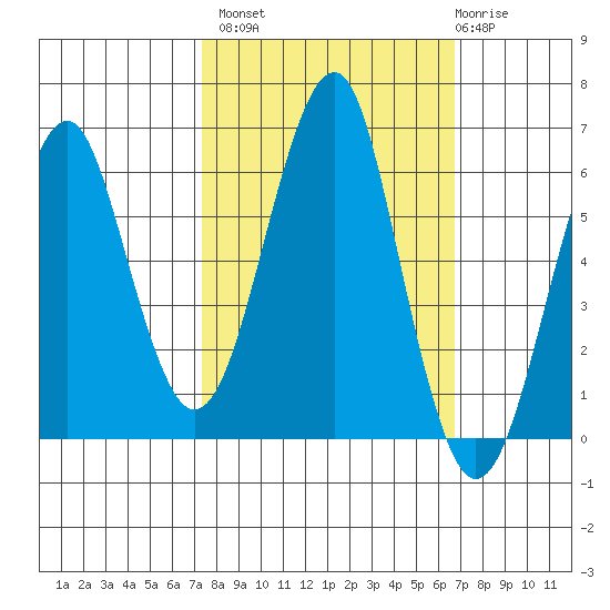 Columbia River Entrance tide chart for Tuesday, October 7, 2025