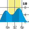 Columbia River Entrance tide chart for Monday, November 10, 2025